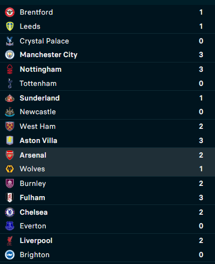 Premier League / J16 : tête de classement sous haute tension