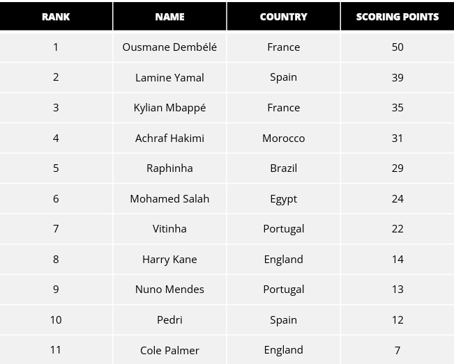 Lions de l’Atlas : Achraf Hakimi, l’exception défensive parmi les stars du football mondial en 2025