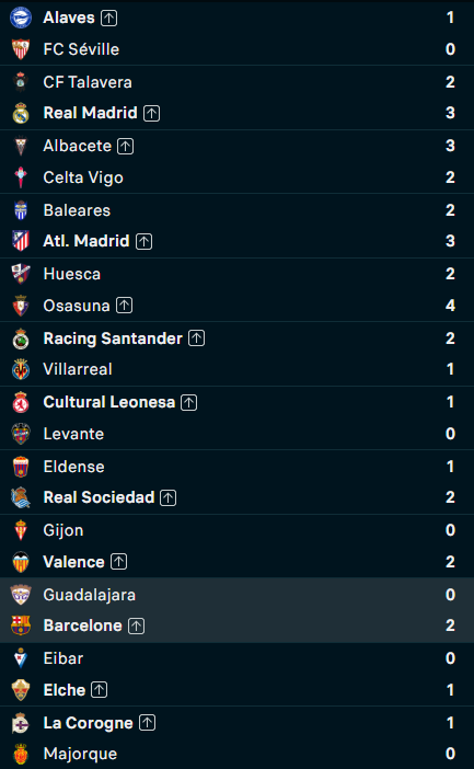 Copa del Rey : les géants espagnols se qualifient sans éclat