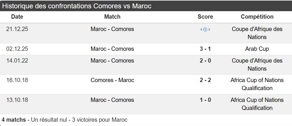 Ce soir Maroc vs Comores : l’heure de vérité pour des Lions sous pression et probablement sous la pluie !