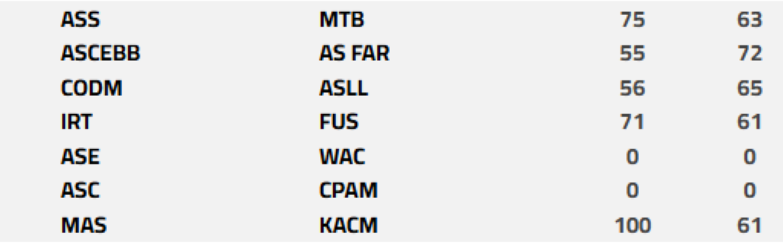 Basket. DEX (h) / J9 : le MAS confirme, le FUS trébuche