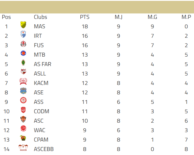 Basket. DEX (h) / J9 : le MAS confirme, le FUS trébuche