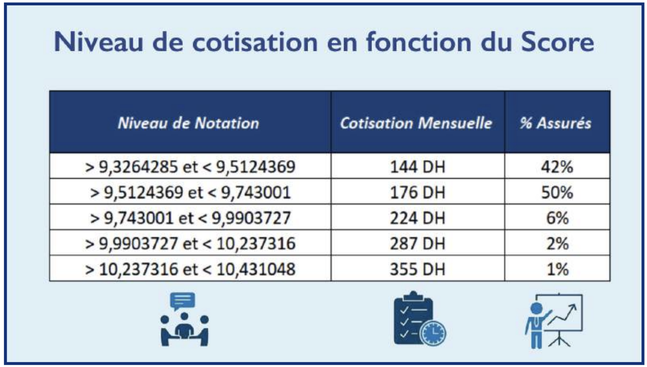 Sécurité sociale universelle : Mille et un dilemmes à trancher ! [INTÉGRAL]