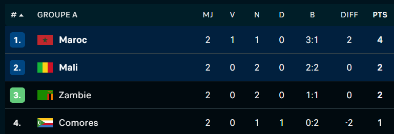 CAN 2025: Les Lions concèdent le nul face aux Aigles 