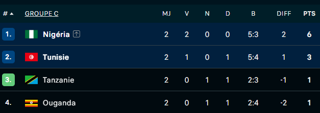CAN Maroc 2025 : le Nigéria déjà qualifié, suspense total dans les groupes C et D