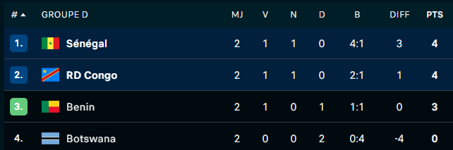 CAN Maroc 2025 : le Nigéria déjà qualifié, suspense total dans les groupes C et D