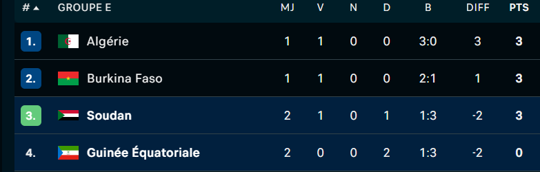 CAN Maroc 25 : Le Soudan surprend la Guinée-équatoriale au CS Mohamed V