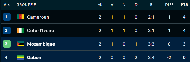 CAN 2025 : Le Gabon éliminé dès la J2
