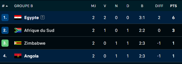 CAN Maroc 25 : Journée décisive pour les groupes A et B