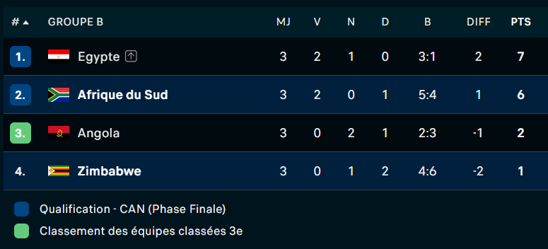 CAN 2025 / Groupe B : L’Afrique du Sud termine deuxième