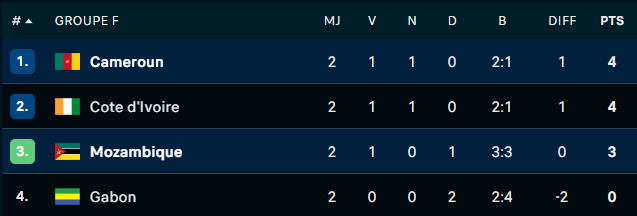 CAN Maroc 25 : Mercredi décisif dans les groupes E et F