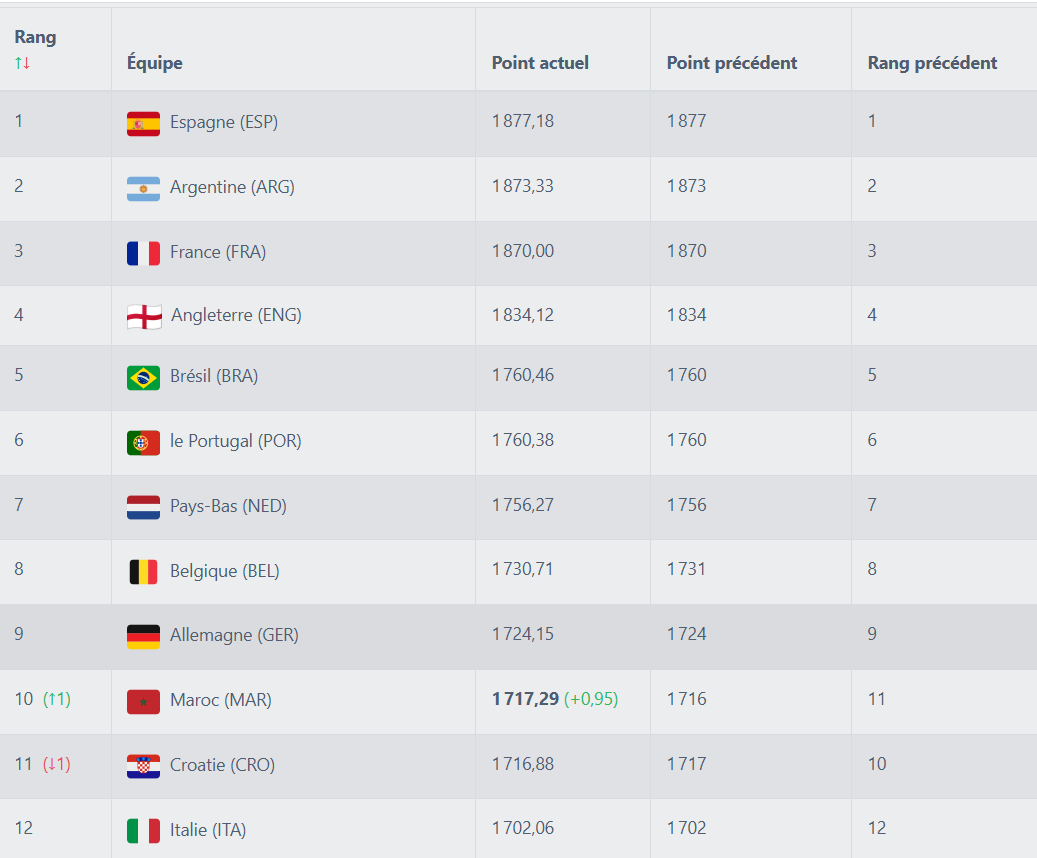 Classement FIFA : le Maroc intègre le Top 10 avant les huitièmes
