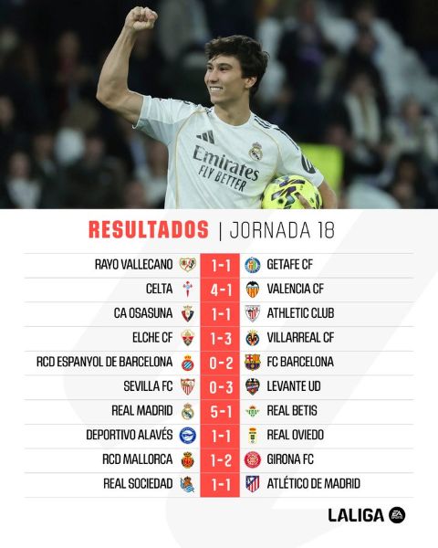 Liga  : le Real s’impose et reste dans le sillage du Barça