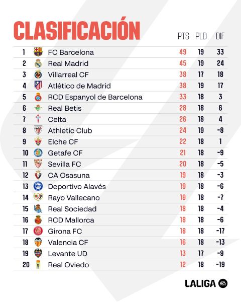 Liga  : le Real s’impose et reste dans le sillage du Barça