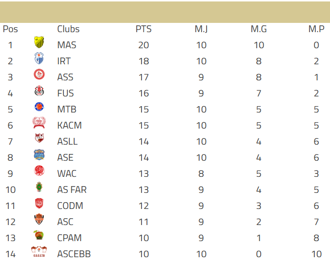 Basket / Division d’Excellence (h) : WAC - FUS pour clore la J10, ce mardi