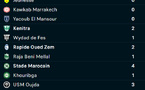 Botola DII : Le Kawkab champion, Y. El Mansour promu. Dcheira, RBM, MCO et Y. Berrechid barragistes