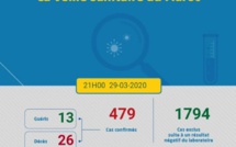 Coronavirus au Maroc : 120 nouveaux cas ce week-end