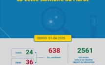 Coronavirus au Maroc : 638 cas confirmés (1 avril à 8h)