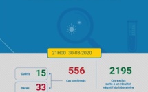 Coronavirus au Maroc : 556 cas confirmés (30 mars à 21h)