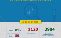 Compteur coronavirus: 1120 cas ce lundi à 18h