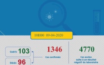 Compteur coronavirus: 1346 cas ce jeudi à 10h