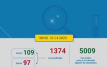 Compteur coronavirus: 1374 cas ce lundi à 18h