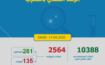 Compteur Coronavirus : 281 nouveaux cas et 32 guérisons supplémentaires