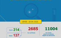 Compteur coronavirus : Le Maroc atteint 2.685 cas
