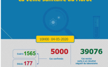 Compteur coronavirus : Le Maroc atteint la barre des 5000 contaminations