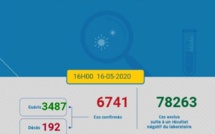 Compteur coronavirus du dimanche: 129 contaminations VS 173 guérisons