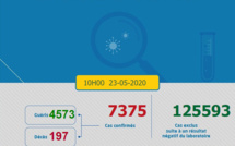 Compteur Coronavirus : 43 nouveaux cas et 196 guérisons