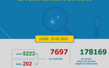 Compteur Coronavirus : 54 nouveaux cas et 28 guérisons