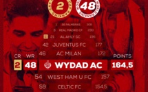 Classement mondial des clubs : Le Wydad 48e mondial, 2e africain et 1er marocain devant la RSB et le Raja