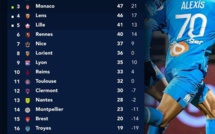 Ligue 1 : L’OM s’approche du PSG