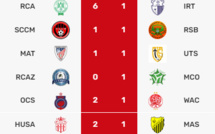Botola Pro D1:  Finalement, une victoire du Hassania !