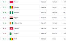 Classement officiel FIFA Février 2024 :   Le Maroc améliore effectivement son classement !