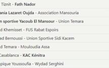 Division Nationale ‘’Amateurs /J18 :  Yaacoub. El Mansour et le KAC maintiennent le cap