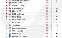 Liga. J14: Le Real fait le forcing !