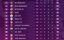 Botola D1/J15:  Berkane terminera la mi-saison sur le podium, Mohammedia et Tétouan sur les sièges relégables