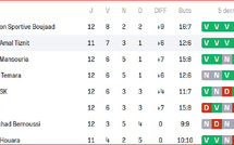 Foot amateur .Championnat National / J13: L’ASS, lanterne rouge, chez US Bejjaâd, leader !