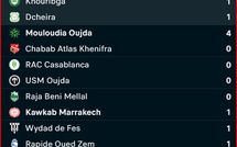 Botola DII/J13: Au  KACM la bonne affaire de la journée !