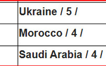 IFFHS: RSB, AS FAR et RCA sur le podium marocain