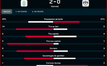 Botola. D1: le Raja progresse, la JSS régresse !