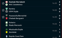 Botola DII / J17: le KACM récupère le poste de leader