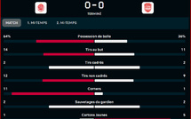 Botola D1: Le Wydad sans solutions face aux deux "bus" du CODM!