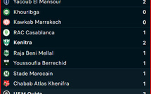 Botola D II / J18: Statu quo en tête