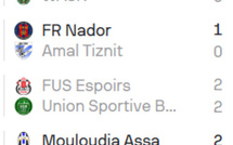 Foot amateur / J19. National : Wydad Témara insiste, l’ASS se réveille !
