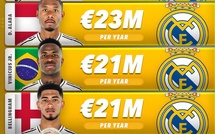 Foot européen: Les meilleurs salaires annuels ?