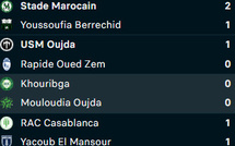 Botola DII/J20: Le KACM s’envole !