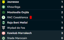 Botola DII /J21( acte II) : L’OD et l’OCK calent, le MCO victorieux